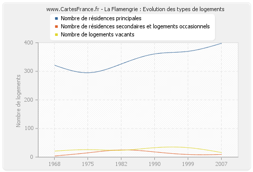 La Flamengrie : Evolution des types de logements